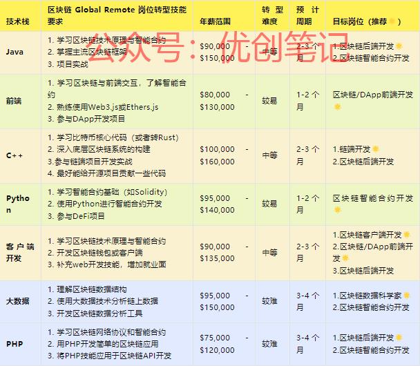 区块链就业前景非常好…#情报-搞钱线报📢论坛-网创交流-优创圈
